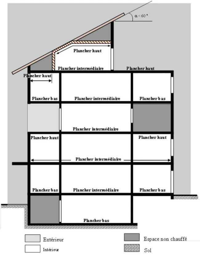 Figure 1 : planchers bas, intermédiaires et hauts 