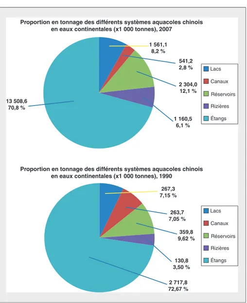 Figure 4. Proportions relatives des contributions des productions (x 1 000 tonnes) des différents systèmes d'aquaculture en Chine en 1990 et en 2007 ( Miao, 2010 ).