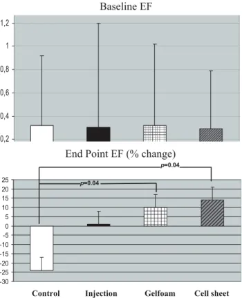 Fig 1. Baseline left ventricular ejection fraction (EF) in all groups and percentage of change 1 month after transplantation
