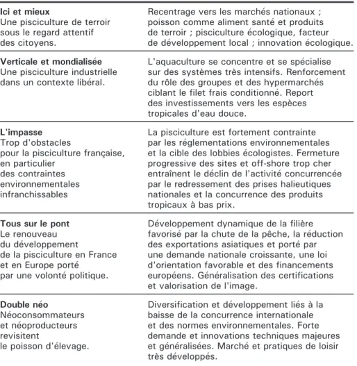 Tableau 9. Synthèse des scénarios de l'Institut national de la recherche agronomique (Inra) (2007).