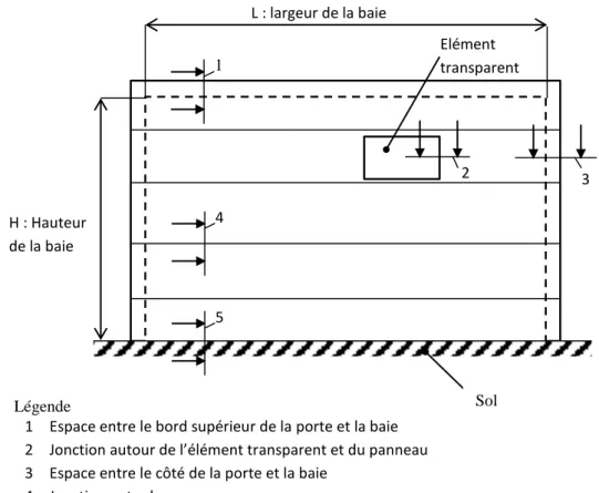 Figure 19 : Schéma d’une porte industrielle ou d’une porte de garage (vue de l’intérieur) 