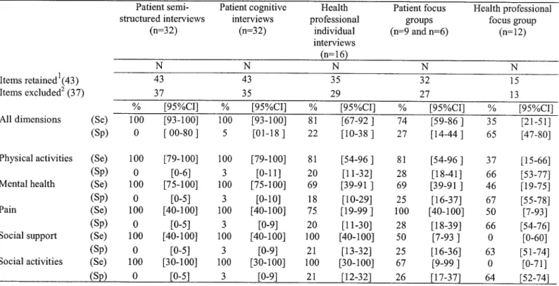 Table 1  :  Sensitivity and specificity of various methods of item generation used in the development of the  OAKHQOL questionnaire and its five dimensions, on the basis of the number of final OAKHQOL items  produced by each method