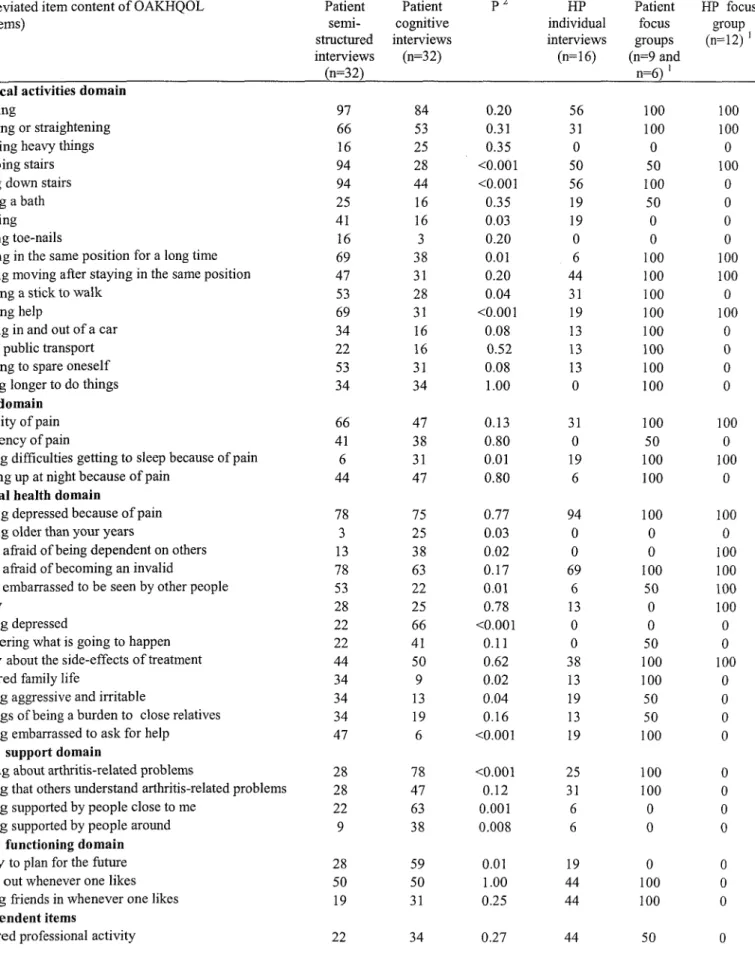 Table 2: Proportion of patients or health professionals who provided the items corresponding to each  item that was eventually included in the  OAKHQOL 