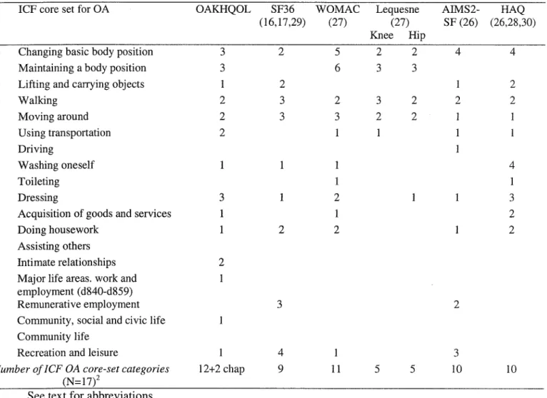 Table  2: Frequency with which the ICF core set for OA categories were addressed in the  OAKHQOL (OsteoArthritis Knee and Hip Quality Of Life) and 5 other health status  instruments: activities and participation 