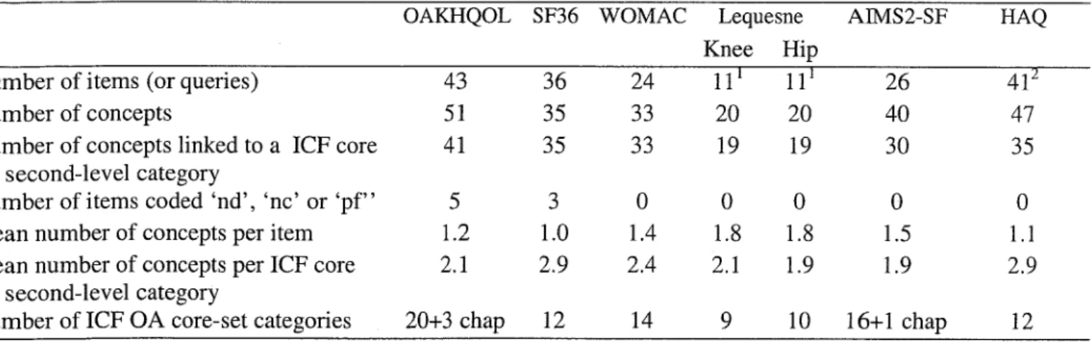 Table  3: Frequencies of items, concepts and ICF categories in the OAKHQOL  (OsteoArthritis Knee and Hip Quality Of Life) instrument and other health status  instruments 