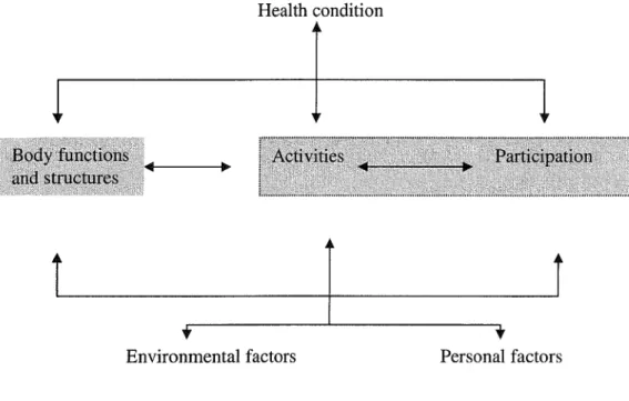 Figure 1  :  World health Organization International Classification of Function, Disability and  Health (ICF) 