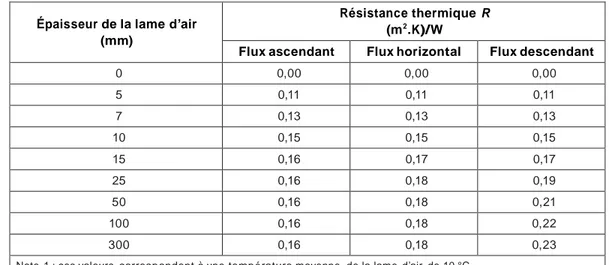 Tableau V :  Valeurs de la résistance thermique R