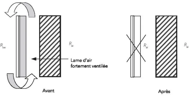 Figure 1 : Traitement des parois contenant une lame d’air  fortement ventilée 