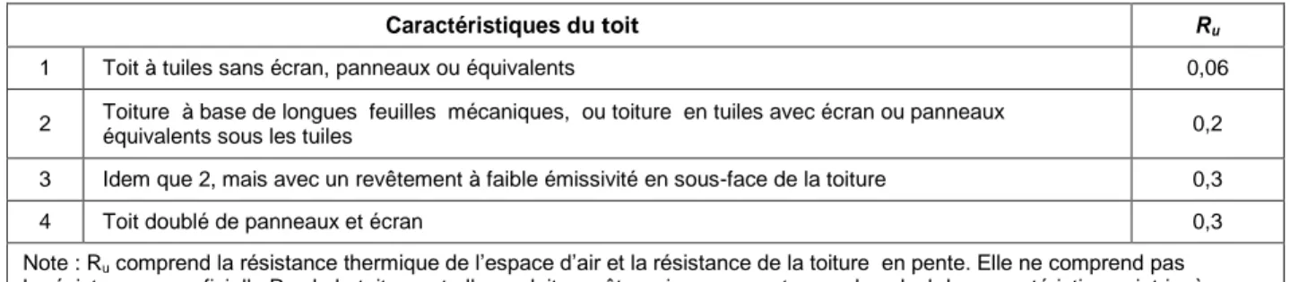 Tableau VI :  Résistance thermique équivalente des combles