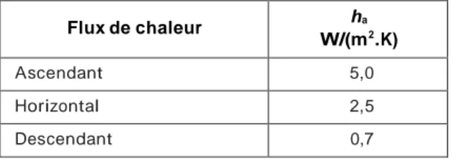 Tableau VII :  Valeurs de h ro