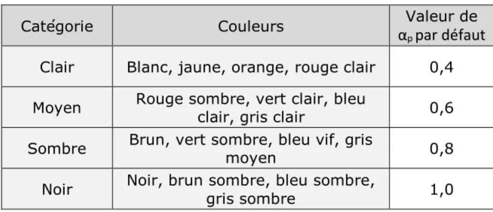 Tableau XV :   résistances superficielles extérieures en conditions C et E utilisées dans les règles Th-S 