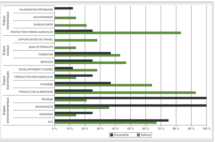 Figure 2. Enjeux portés sur les espaces agricoles périurbains par un échantillon de 14 acteurs (en vert) et de 8 documents d'orientation et d'aménagement (en noir) dans la région de Pise.