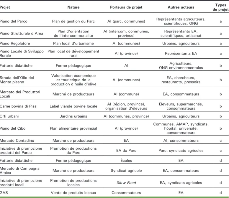 Tableau 1. Projets agriurbains cités par les acteurs (n = 14) de la région de Pise : nature, participants, occurrences, typologie.