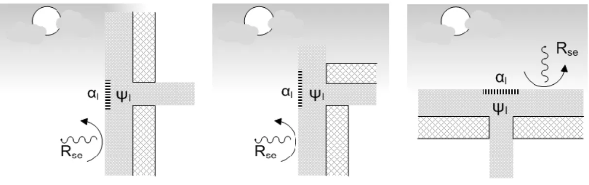 Figure 8 : ponts thermiques de liaison au droit d’une surface plane 