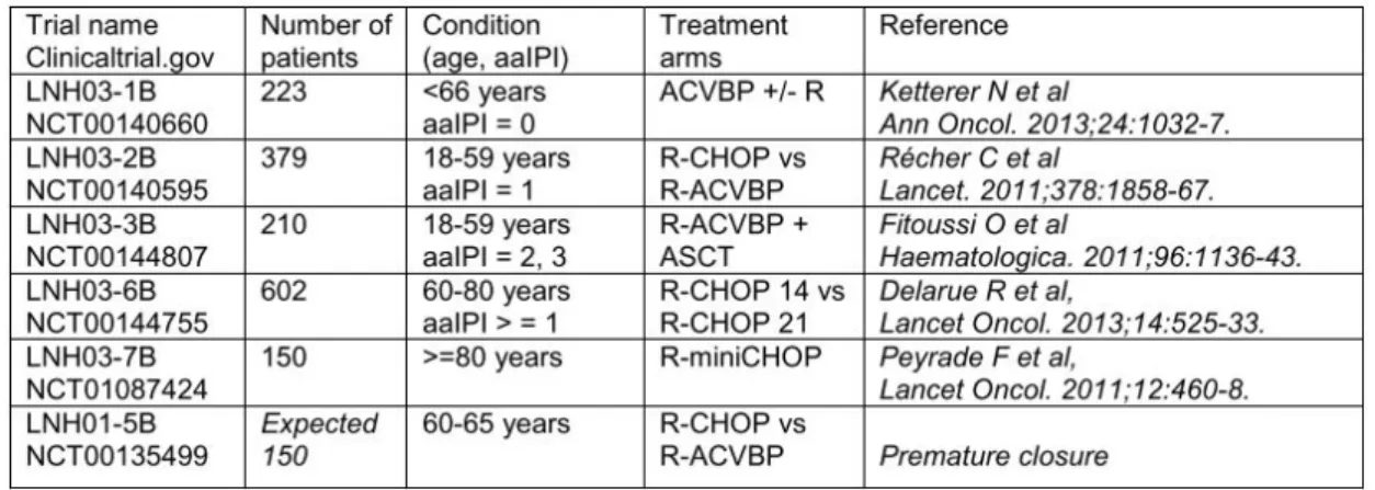 Table  M2:  Clinical  trials  used  to  compose  the  GHEDI  cohort.  The  GHEDI 