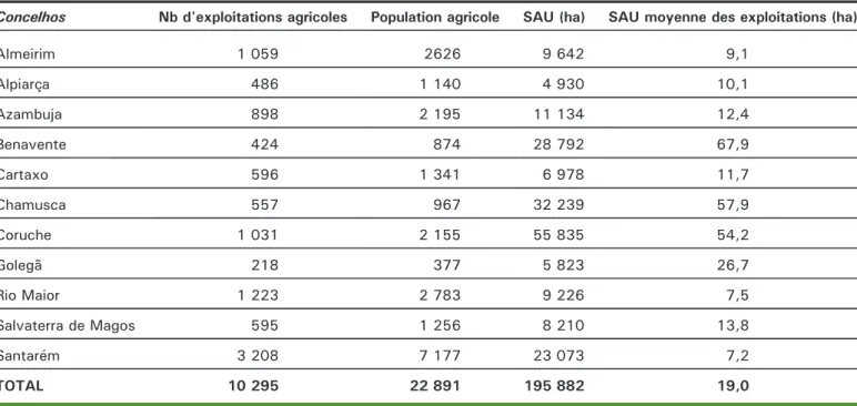Tableau 1. Nombre d'exploitations, population agricole, surface agricole utile (SAU) et SAU moyenne des exploitations en 2009, par concelho.