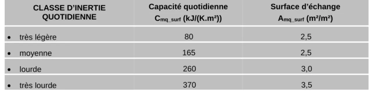 Tableau 5 : Détermination de C mq_surf  et de A mq_surf   comme valeur d’entrée   des méthodes d’application des réglementations thermiques 