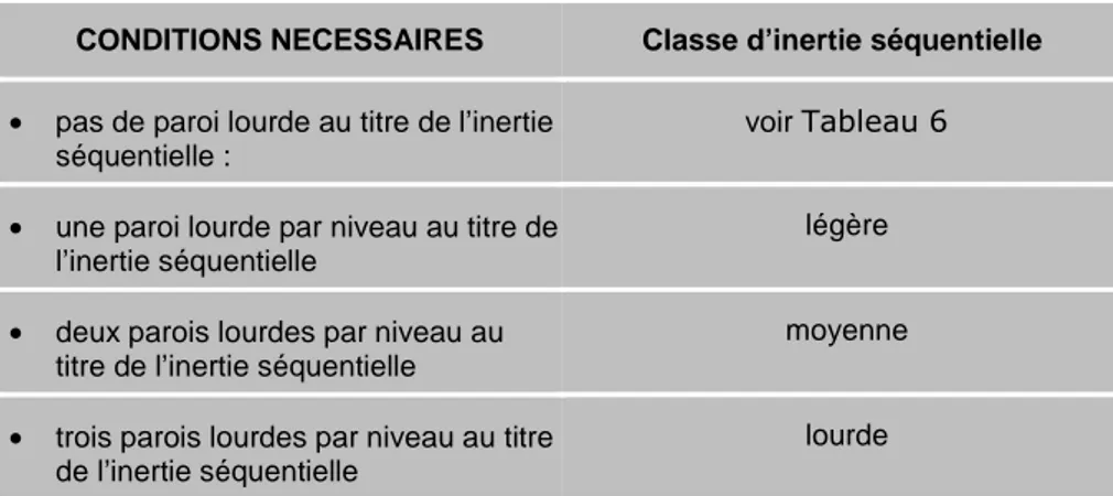 Tableau 7 :  Détermination forfaitaire de la classe d’inertie séquentielle pour un niveau de  bâtiment en fonction du nombre de parois lourdes au titre de l’inertie séquentielle