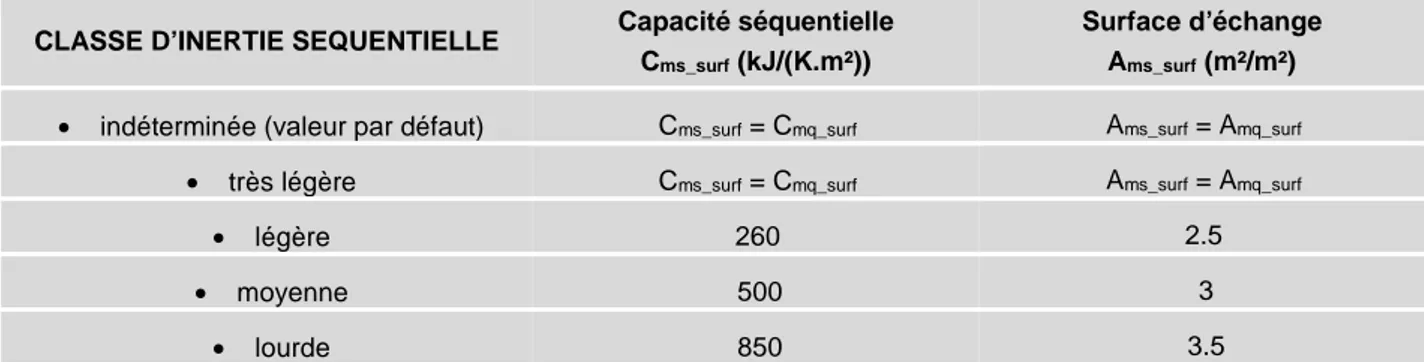 Tableau 8 : Détermination de C ms_surf  et d’A ms_surf  comme valeurs d’entrée des méthodes  d’application des réglementations thermiques 