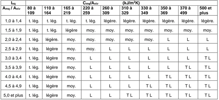 Tableau 11 : classe d’inertie quotidienne d’un niveau de bâtiment déterminée par le calcul 