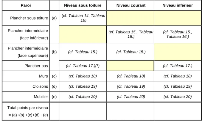 Tableau 12 : Présentation générale des tableaux de points par paroi  2 ème  étape : Déduction de la classe d’inertie du bâtiment 