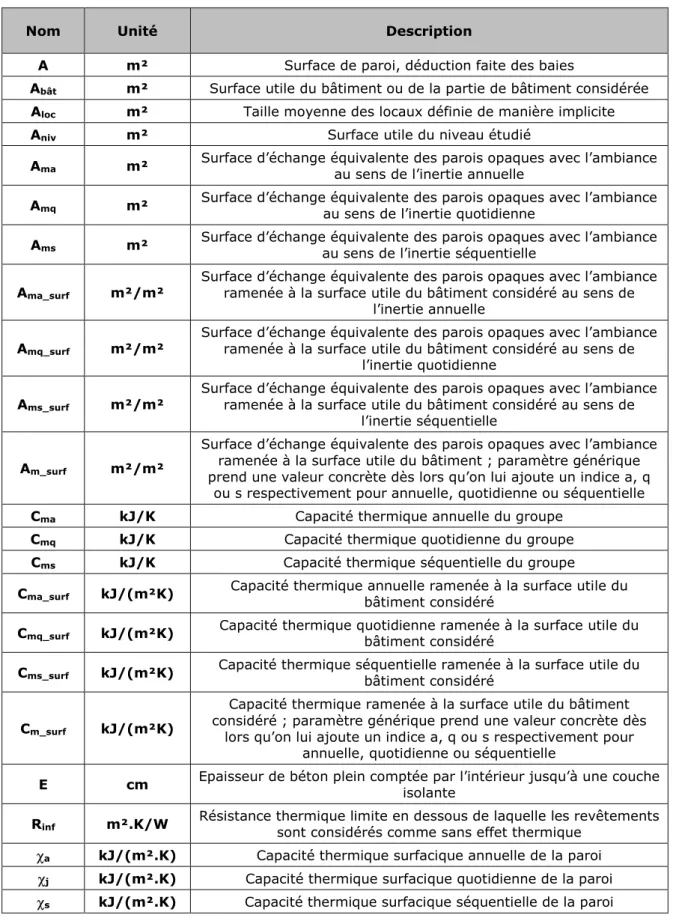 Tableau 2 : Nomenclature 