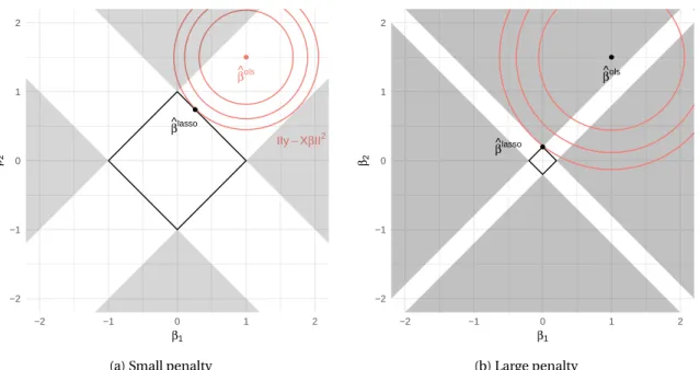 Figure 1.3: Illustration of the lasso estimation under orthogonal design. Projection onto two L 1 norm