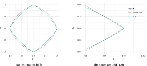 Figure 1.4: Illustration of why the elastic net induces sparsity and not the L q norm (1 < q < 2)