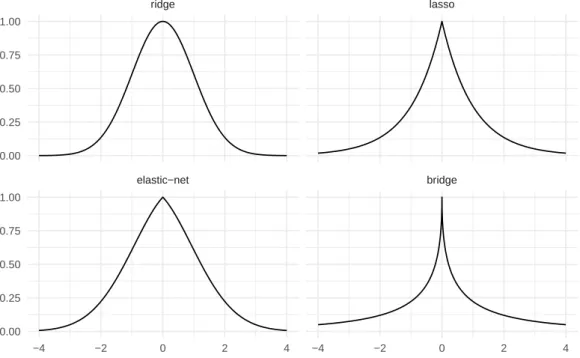 Figure 1.5: Bayesian priors on the parameter with the Ridge, Lasso, Elastic-net ( α = 0.5), and Bridge (q = 0.5) penalties.