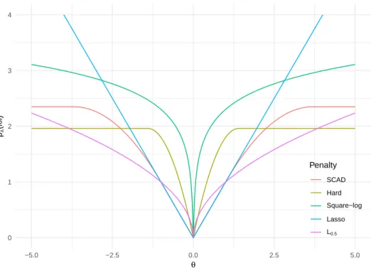 Figure 1.6: Several non-concave penalties with different values of λ. 1.1.7 Non-concave penalties