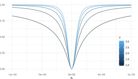 Figure 1.11: Approximations of L q penalties by the Adaptive Ridge for different values of γ, and with