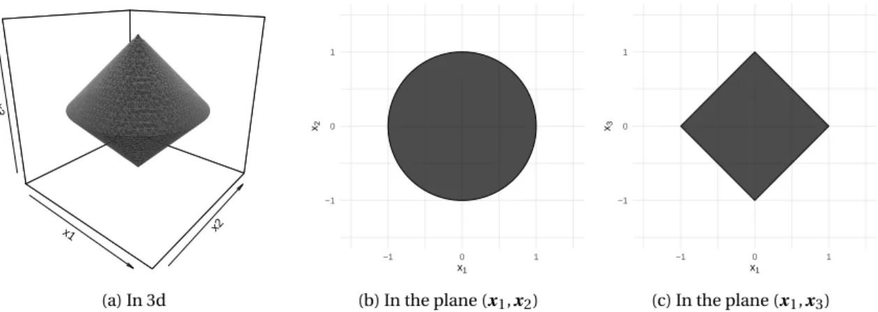 Figure 1.12: Unit ball of the group lasso norm with three variables and with G = {{1,2},{3}}