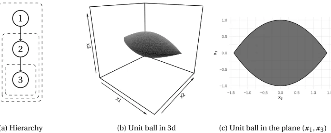 Figure 1.14: (a) Hierarchical structure of the overlapping group G = {{1,2,3},{2,3},{3}}, (b) Unit ball of the corresponding mixed norm, (c) Projection of the unit ball on the plane x 2 = 0.