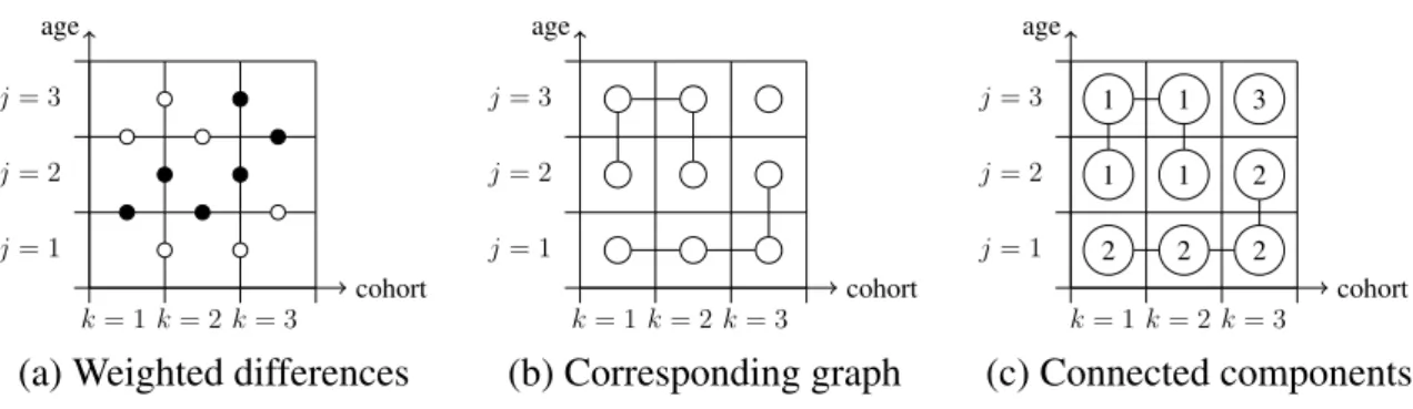Figure 2: Representation of the method used to select the constant areas for the adaptive ridge procedure