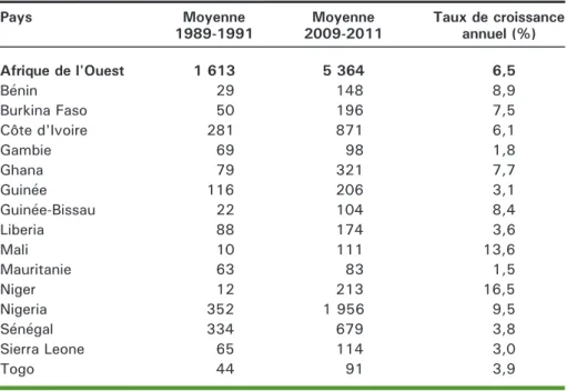 Tableau 2. Importations de riz en milliers de tonnes.