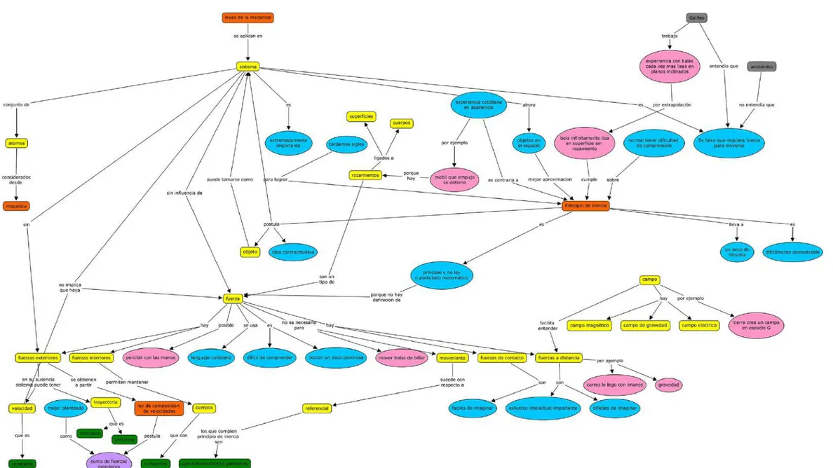 Figura 4. Mapa conceptual Primera ley de Newton Profesor 1F 