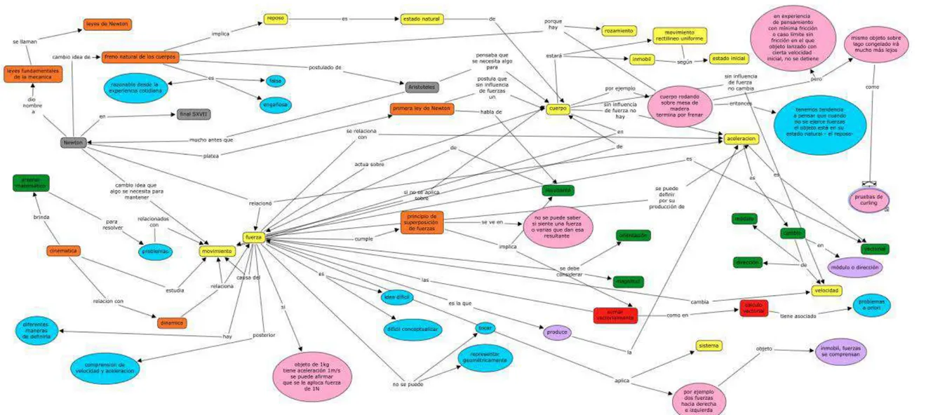 Figura 7. Mapa conceptual Primera ley de Newton Profesor 2F 