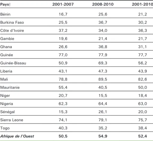 Tableau 2. Taux de couverture des besoins en riz dans 15 pays