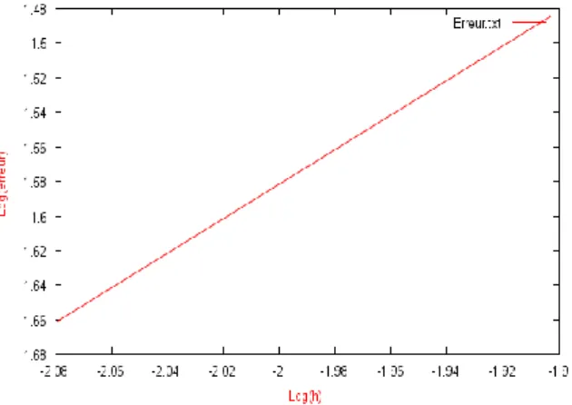Figure 2.4 – Courbe d’erreur en échelle logarithmique