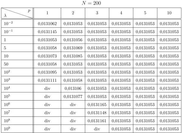 Figure 2.5 – Courbe d’erreur