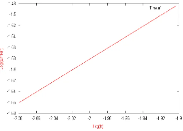 Figure 2.19 – Courbe d’erreur en échelle logarithmique
