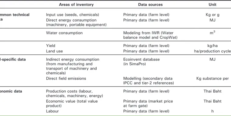 Table 1. Type and source of data needed for life cycle inventory (LCI) and economic analyses.