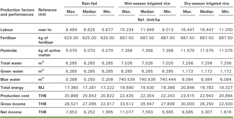 Table 4 shows the productivities of production factors and the  techno-economic performances of the three rice cropping systems
