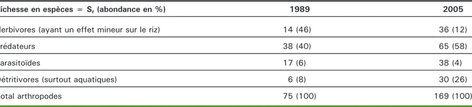 Tableau 1. Enrichissement de la biodiversité des communautés d'arthropodes sur la station