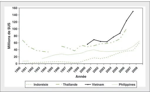 Figure 1. Importations d'insecticides dans quatre pays d'Asie du Sud-Est producteurs majeurs de riz