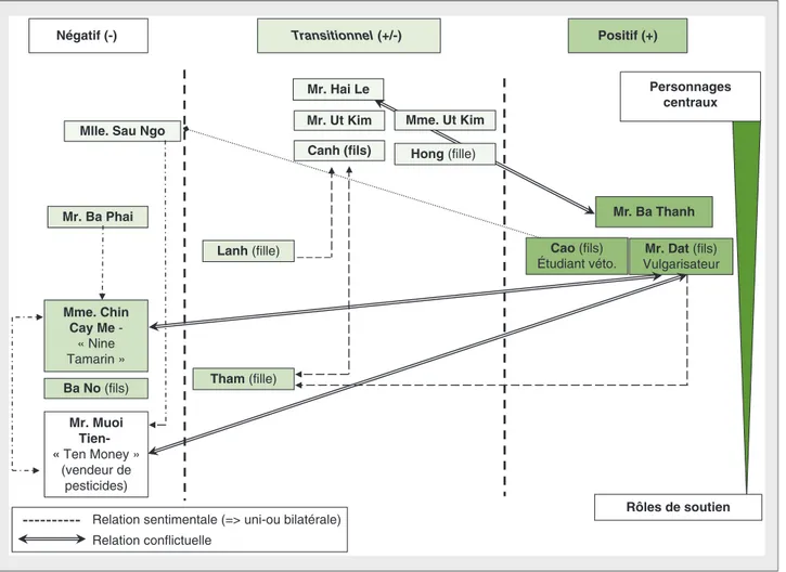 Figure 2. Cartographie des personnages de la série radiophonique montrant les relations entre personnages aux attitudes positive, négative ou transitionnelle