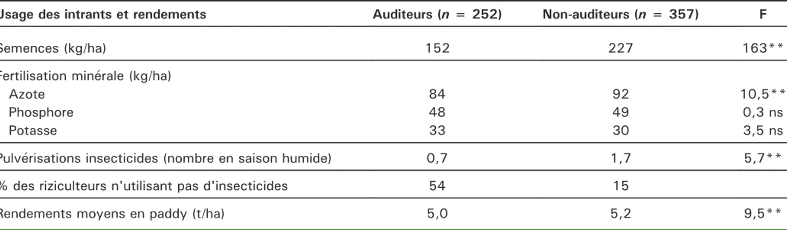 Tableau 2. Comparaison des pratiques d'usage des intrants entre riziculteurs auditeurs et non-auditeurs