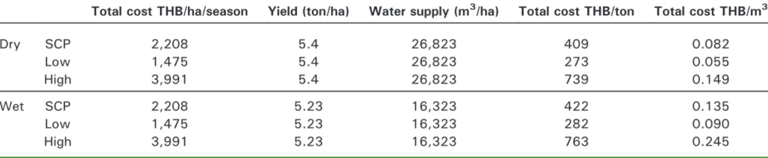 Table 7. Costs of irrigation water supply during the wet season in Sam Chuk (water use and yields of 2012).