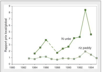 Figure 1. Rapport des prix locaux du riz paddy et de l'urée à ceux du marché international