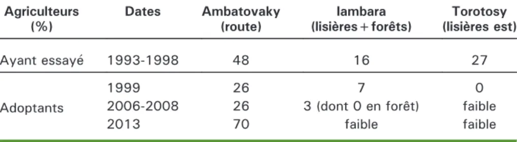 Tableau 1. Dynamiques d'adoption du système de riziculture intensive (SRI) après apprentissage et incitations dans la zone d'étude.